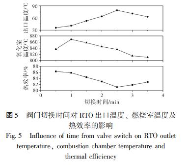 閥門切換時間對 RTO 出口溫度、 燃燒室溫度及 熱效率的影響