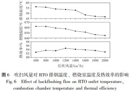 吹掃風量對 RTO 排煙溫度、 燃燒室溫度及熱效率的影響